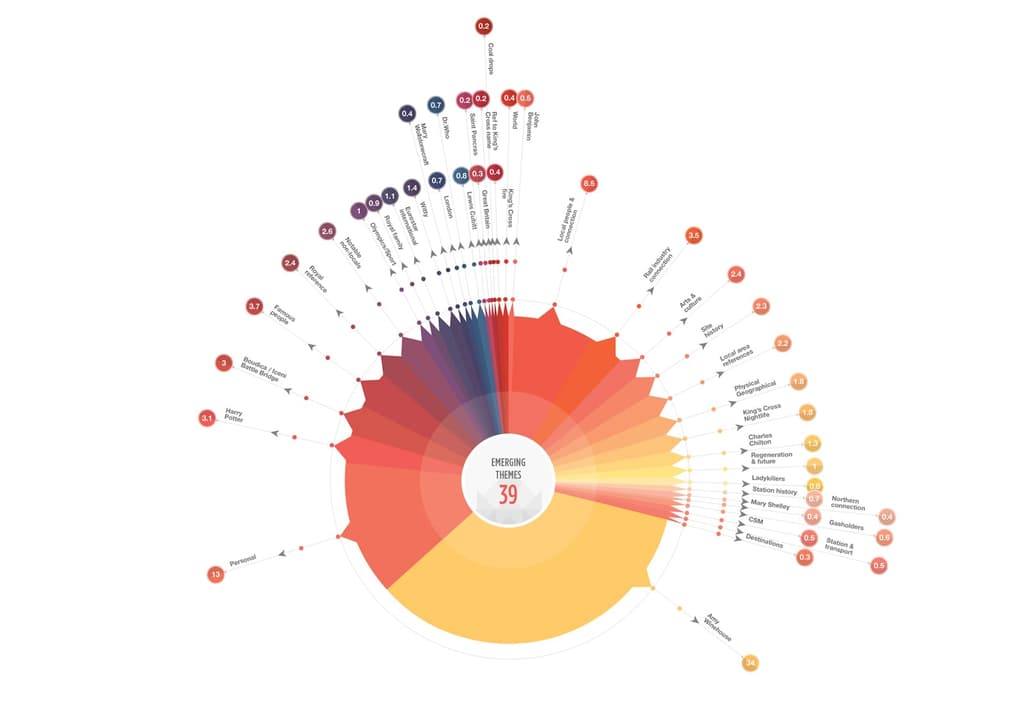 King's Cross placenames by theme. Infographic Sound Studio